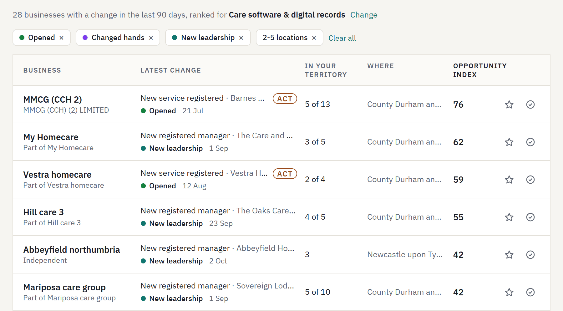 The Deal Desk's ranked list: six businesses in a North East territory, each with its latest change, where it is and its opportunity index
